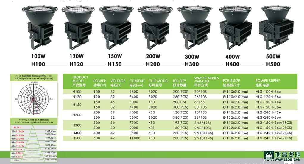 高檔高端SWK205-500w高效LED工礦燈，LED工廠燈廠家直銷，LED節(jié)能燈體育場館